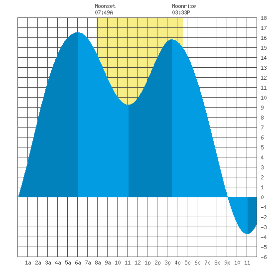 Burns Point tide chart for Friday, January 2, 2026