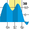 Burns Point tide chart for Friday, January 30, 2026