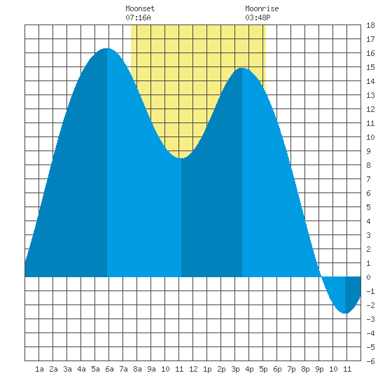 Burns Point tide chart for Saturday, January 31, 2026