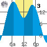 Burns Point tide chart for Saturday, January 3, 2026