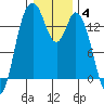 Burns Point tide chart for Sunday, January 4, 2026