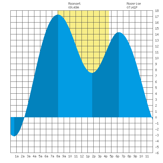 Burns Point tide chart for Monday, January 5, 2026