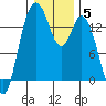 Burns Point tide chart for Monday, January 5, 2026