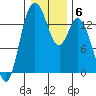 Burns Point tide chart for Tuesday, January 6, 2026