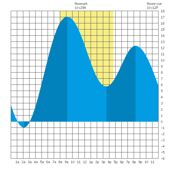 Burns Point tide chart for Wednesday, January 7, 2026