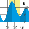 Burns Point tide chart for Thursday, January 8, 2026