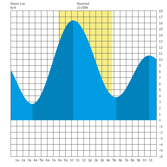 Burns Point tide chart for Friday, January 9, 2026
