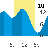 Burns Point tide chart for Tuesday, February 10, 2026