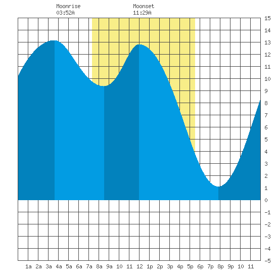 Burns Point tide chart for Wednesday, February 11, 2026