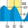 Burns Point tide chart for Wednesday, February 11, 2026