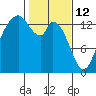 Burns Point tide chart for Thursday, February 12, 2026