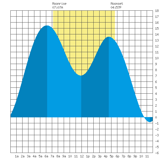 Burns Point tide chart for Monday, February 16, 2026
