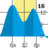 Burns Point tide chart for Monday, February 16, 2026