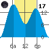 Burns Point tide chart for Tuesday, February 17, 2026