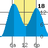 Burns Point tide chart for Wednesday, February 18, 2026