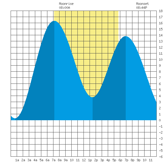 Burns Point tide chart for Thursday, February 19, 2026