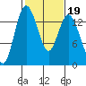 Burns Point tide chart for Thursday, February 19, 2026