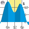 Burns Point tide chart for Sunday, February 1, 2026