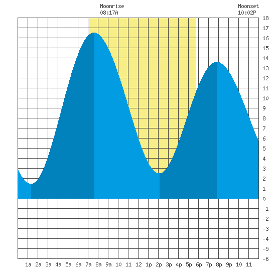 Burns Point tide chart for Friday, February 20, 2026