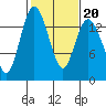 Burns Point tide chart for Friday, February 20, 2026