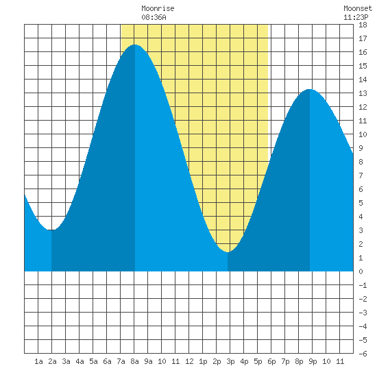 Burns Point tide chart for Saturday, February 21, 2026