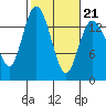 Burns Point tide chart for Saturday, February 21, 2026