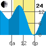 Burns Point tide chart for Tuesday, February 24, 2026