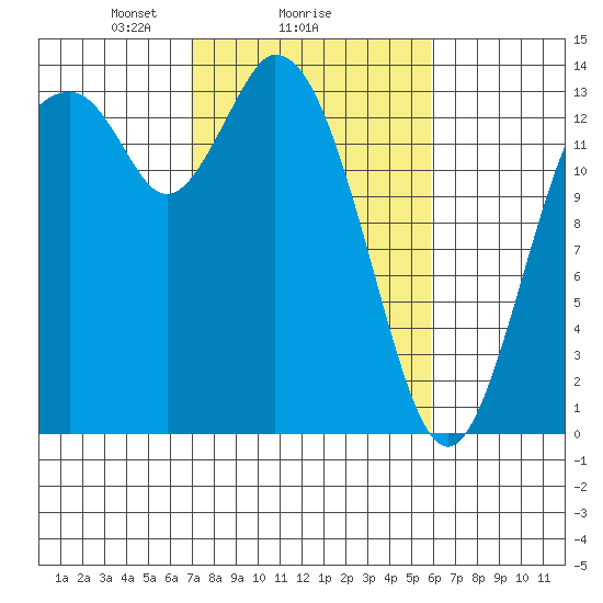 Burns Point tide chart for Wednesday, February 25, 2026
