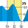 Burns Point tide chart for Wednesday, February 25, 2026