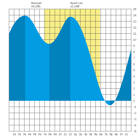 Burns Point tide chart for Thursday, February 26, 2026