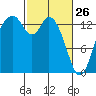 Burns Point tide chart for Thursday, February 26, 2026