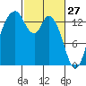 Burns Point tide chart for Friday, February 27, 2026