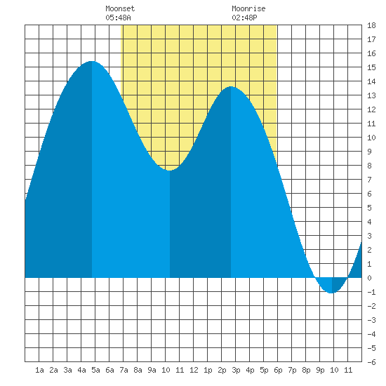Burns Point tide chart for Saturday, February 28, 2026