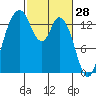 Burns Point tide chart for Saturday, February 28, 2026