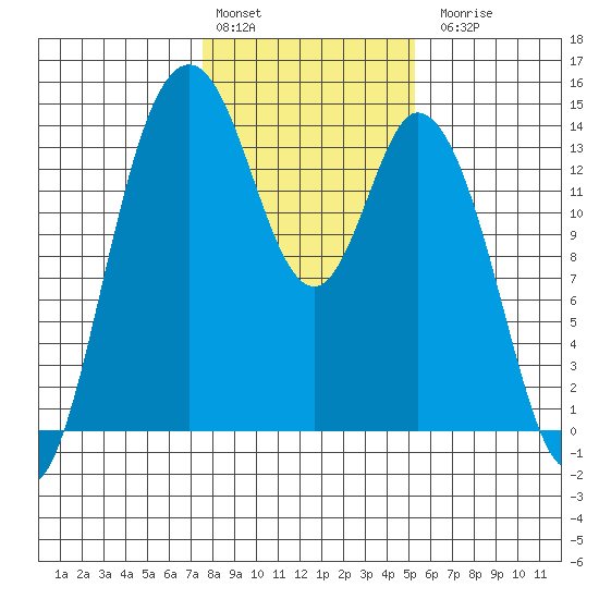 Burns Point tide chart for Monday, February 2, 2026
