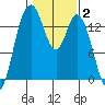 Burns Point tide chart for Monday, February 2, 2026
