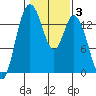 Burns Point tide chart for Tuesday, February 3, 2026