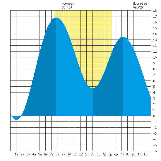Burns Point tide chart for Wednesday, February 4, 2026