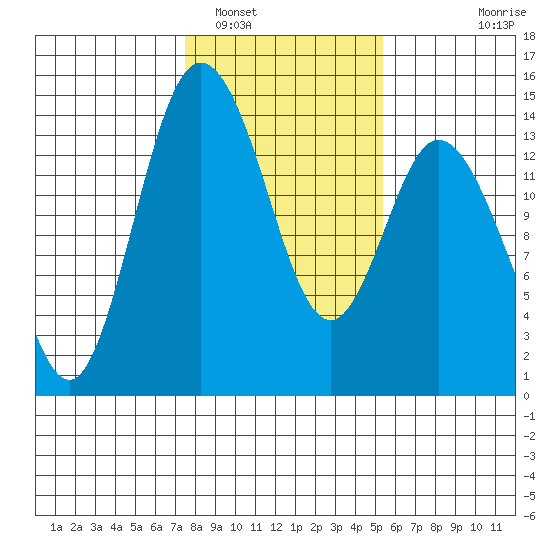 Burns Point tide chart for Thursday, February 5, 2026