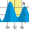 Burns Point tide chart for Thursday, February 5, 2026
