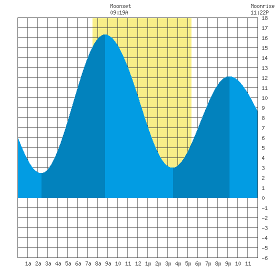 Burns Point tide chart for Friday, February 6, 2026