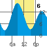 Burns Point tide chart for Friday, February 6, 2026