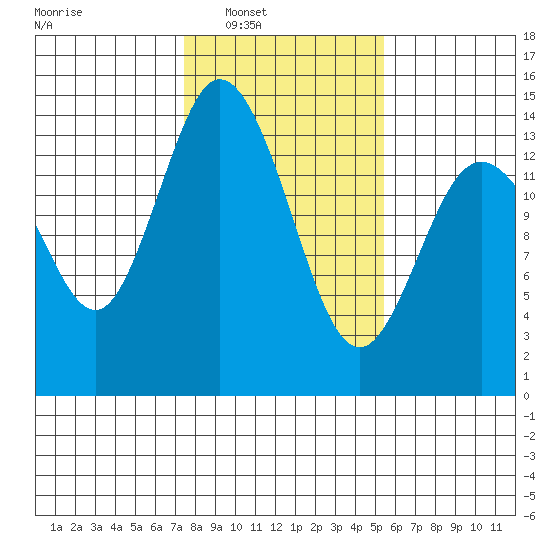 Burns Point tide chart for Saturday, February 7, 2026