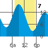 Burns Point tide chart for Saturday, February 7, 2026