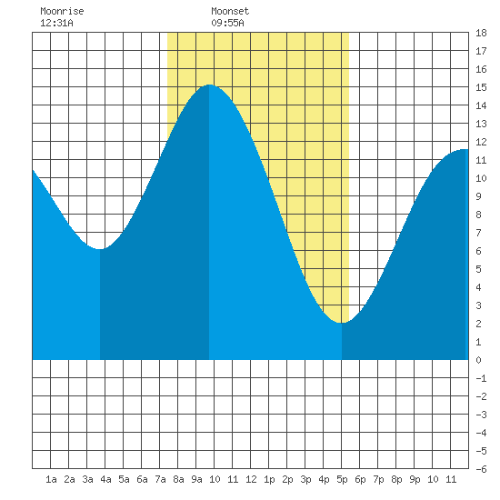 Burns Point tide chart for Sunday, February 8, 2026