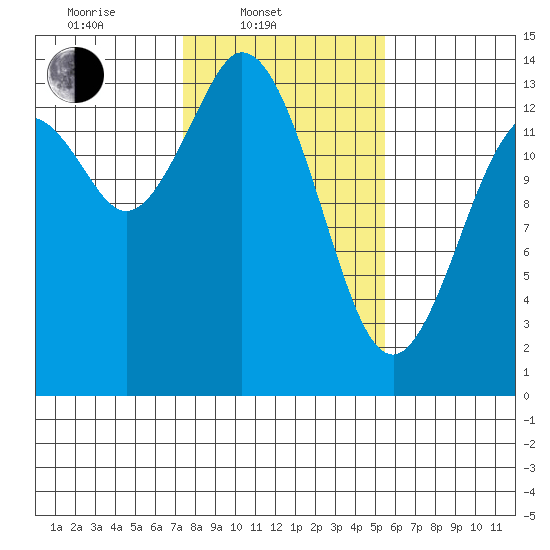 Burns Point tide chart for Monday, February 9, 2026