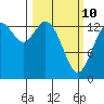 Burns Point tide chart for Tuesday, March 10, 2026