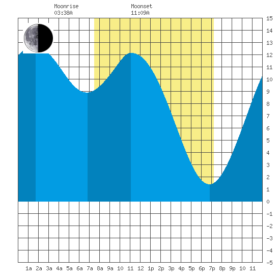 Burns Point tide chart for Wednesday, March 11, 2026
