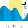 Burns Point tide chart for Thursday, March 12, 2026