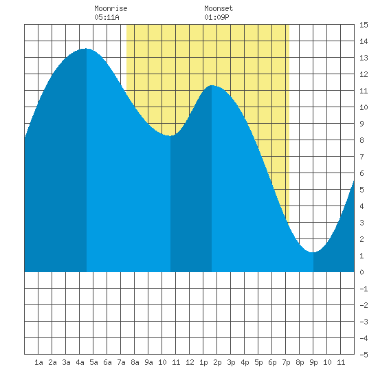 Burns Point tide chart for Friday, March 13, 2026